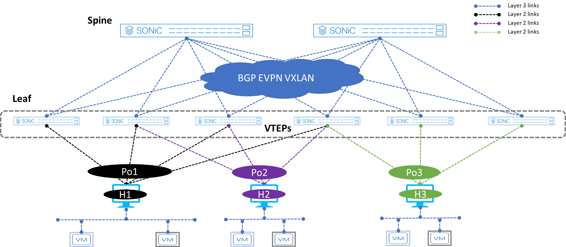 Dell Enterprise SONiC and EVPN multihoming